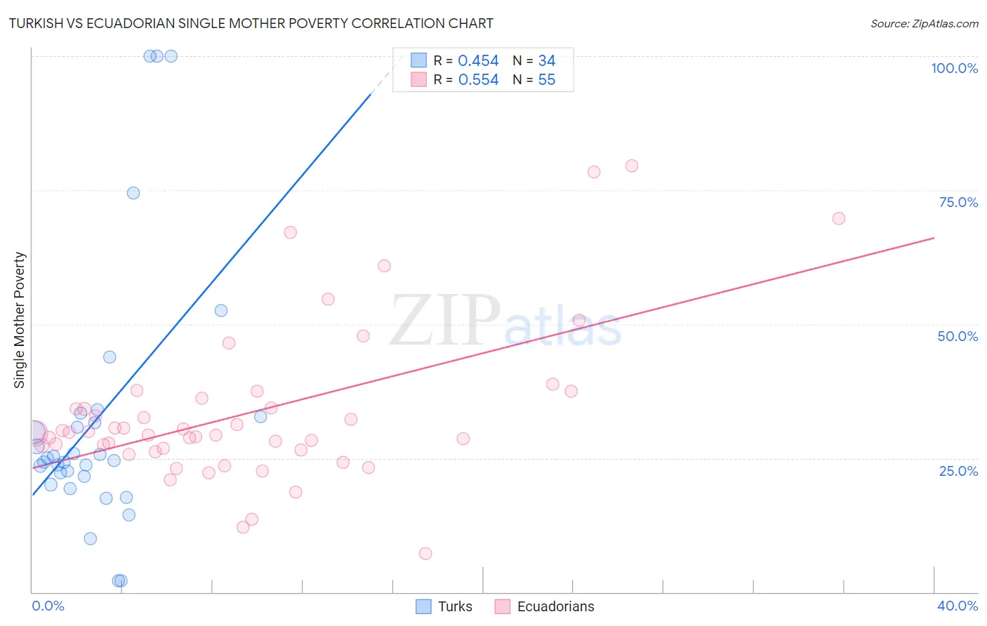 Turkish vs Ecuadorian Single Mother Poverty
