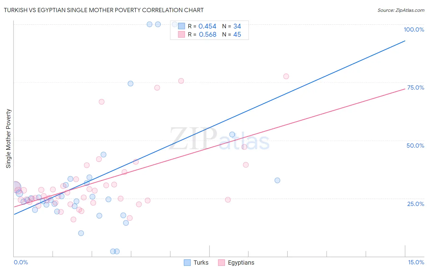 Turkish vs Egyptian Single Mother Poverty