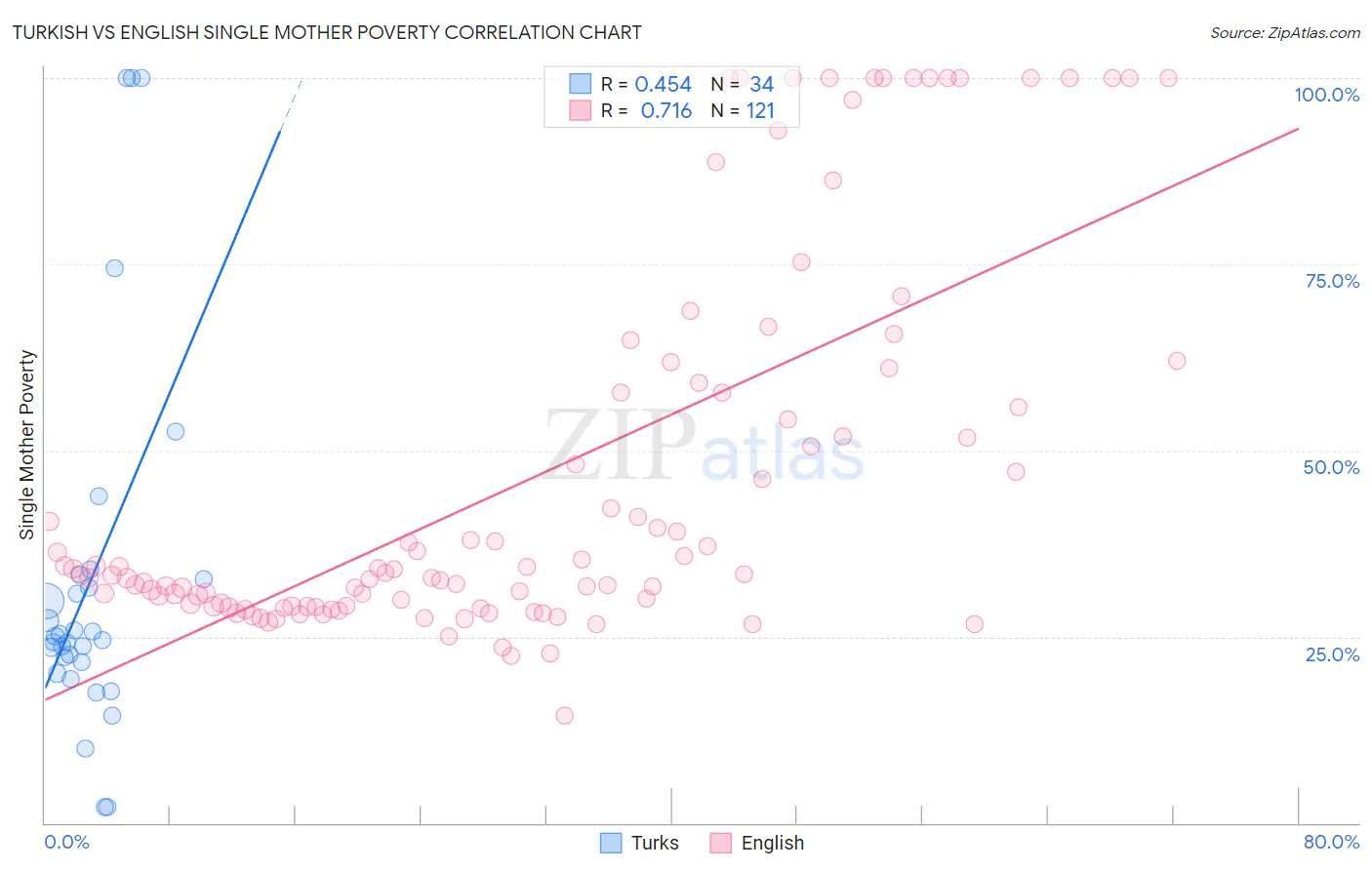 Turkish vs English Single Mother Poverty