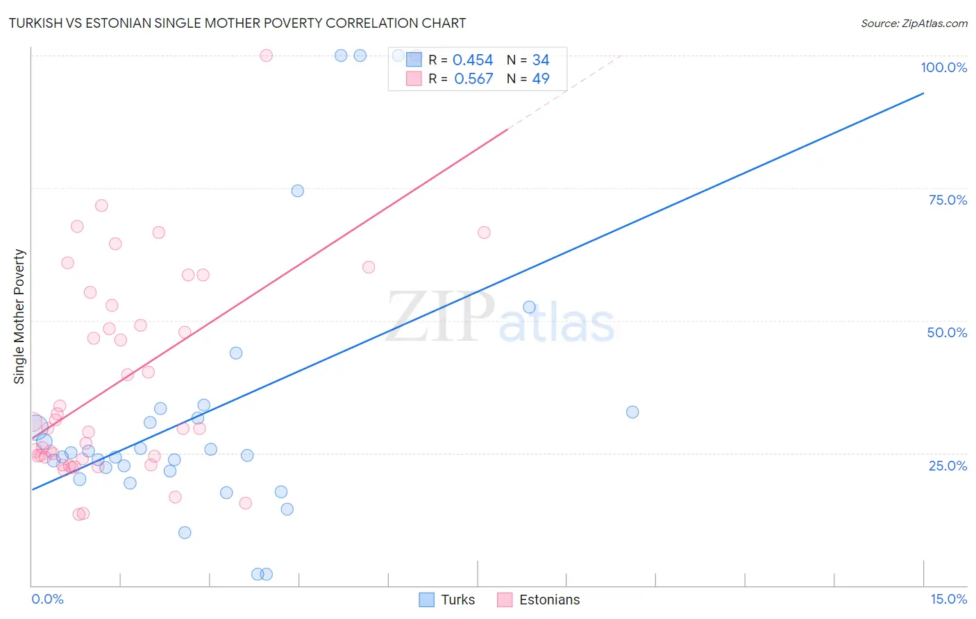 Turkish vs Estonian Single Mother Poverty
