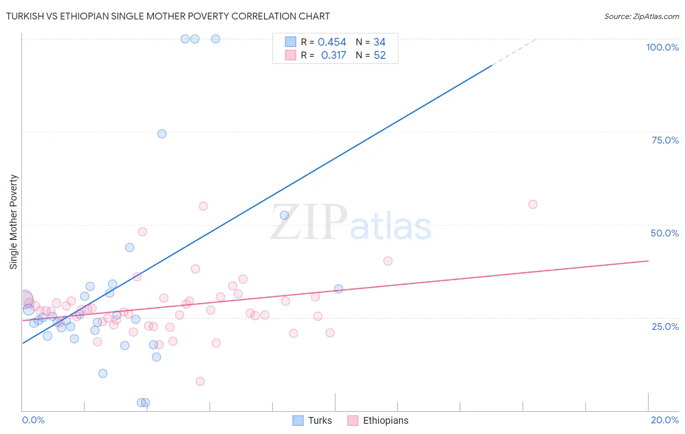 Turkish vs Ethiopian Single Mother Poverty