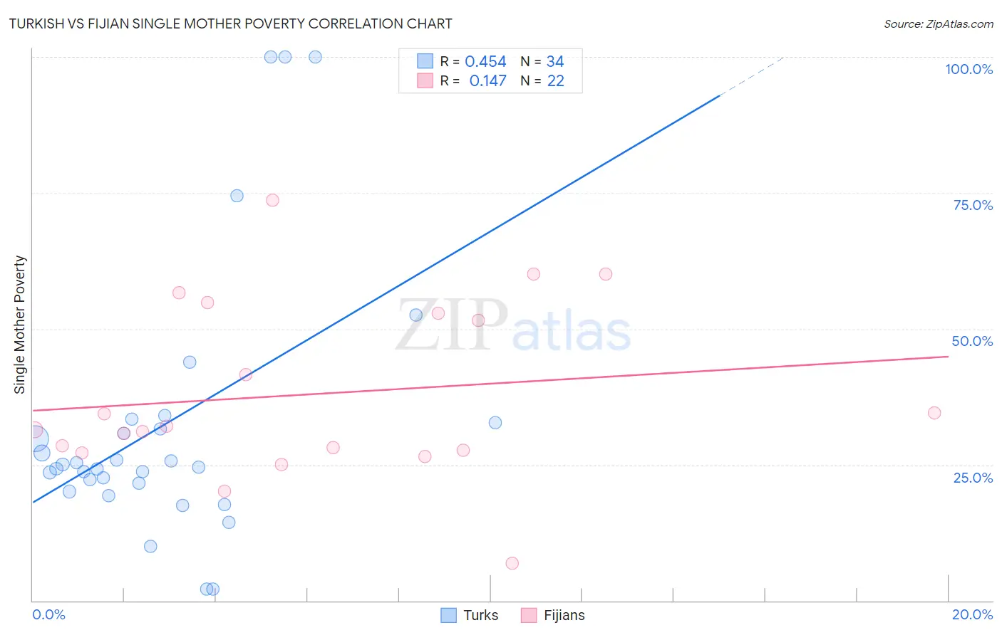 Turkish vs Fijian Single Mother Poverty
