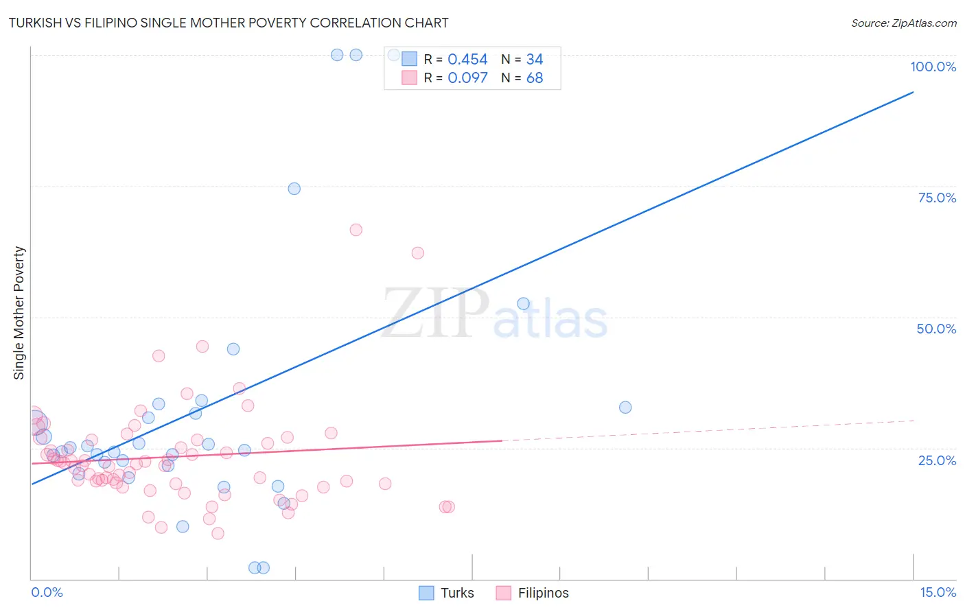 Turkish vs Filipino Single Mother Poverty