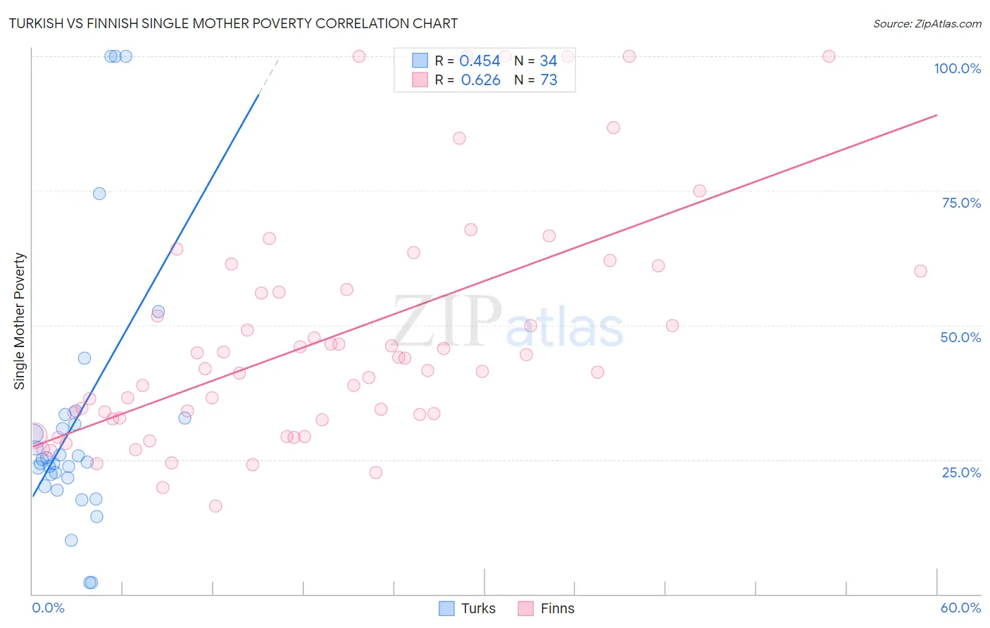 Turkish vs Finnish Single Mother Poverty