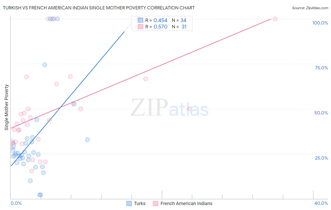 Turkish vs French American Indian Single Mother Poverty