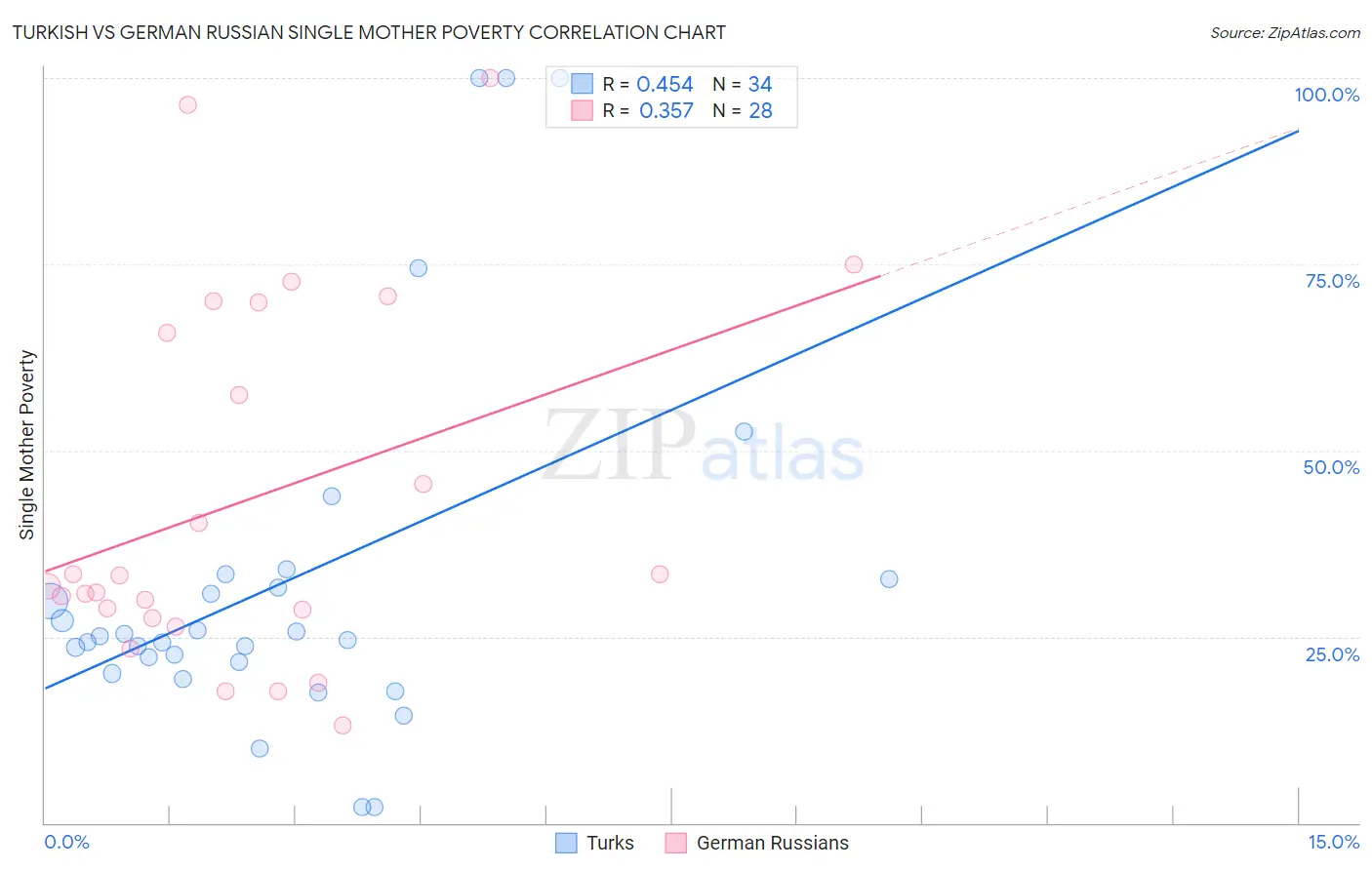 Turkish vs German Russian Single Mother Poverty
