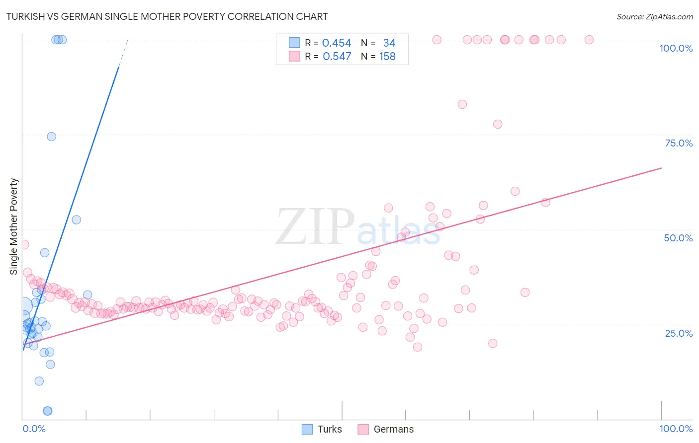 Turkish vs German Single Mother Poverty