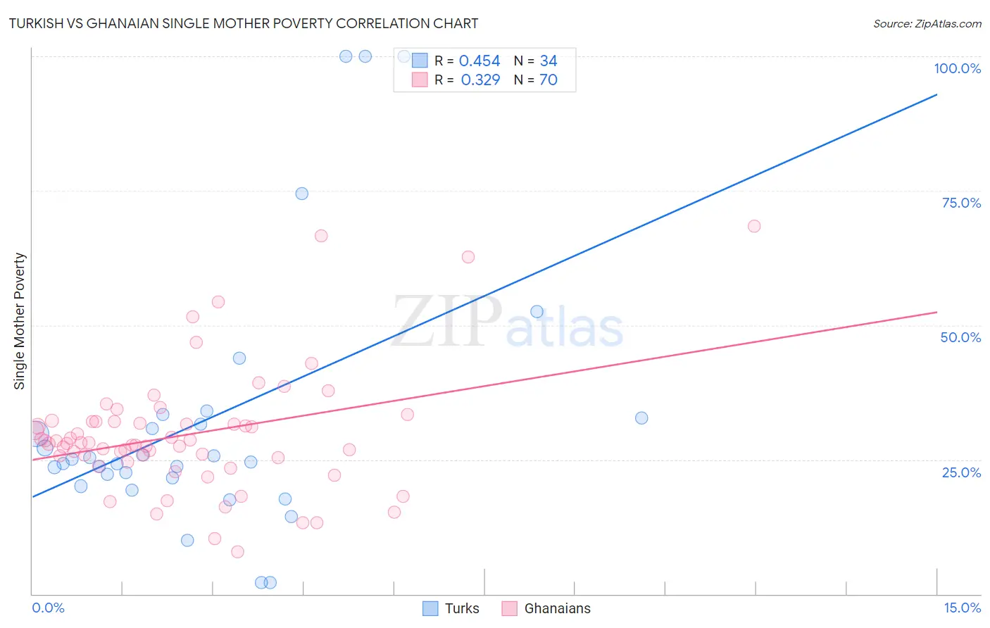 Turkish vs Ghanaian Single Mother Poverty
