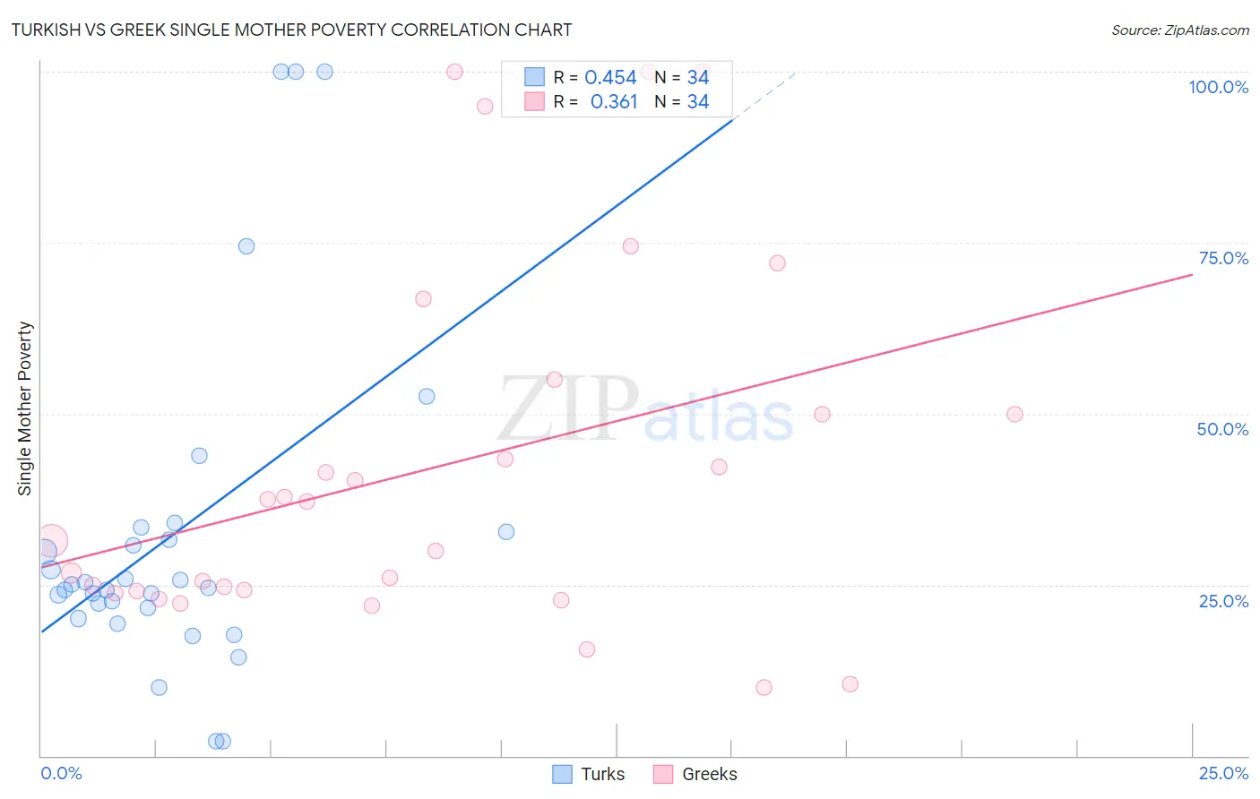 Turkish vs Greek Single Mother Poverty