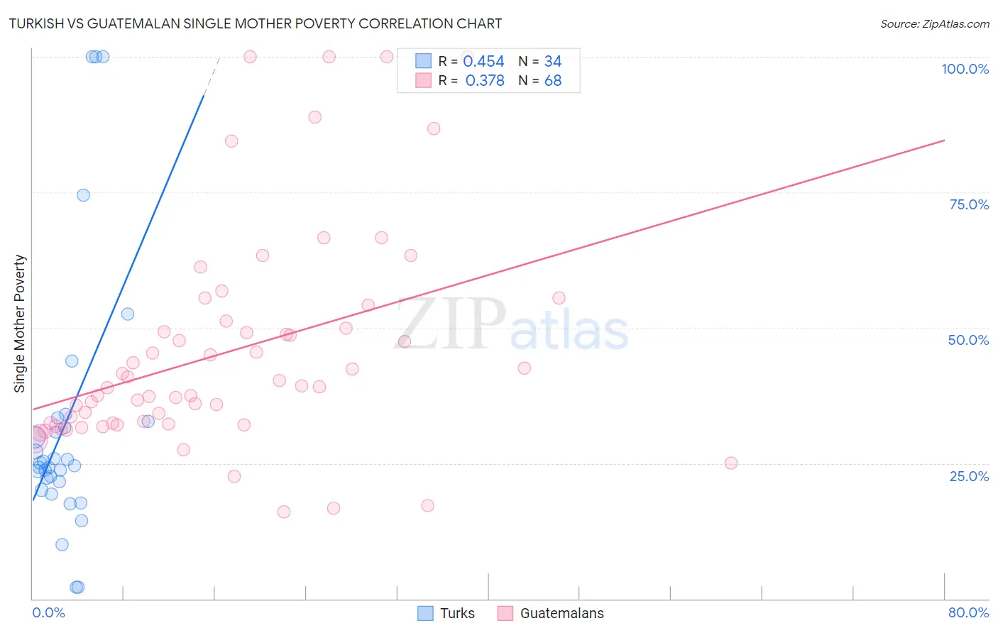 Turkish vs Guatemalan Single Mother Poverty