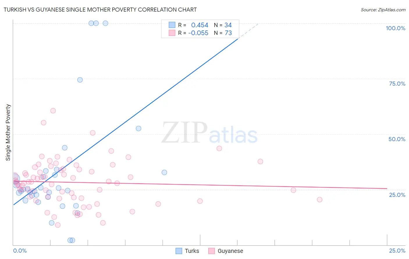 Turkish vs Guyanese Single Mother Poverty