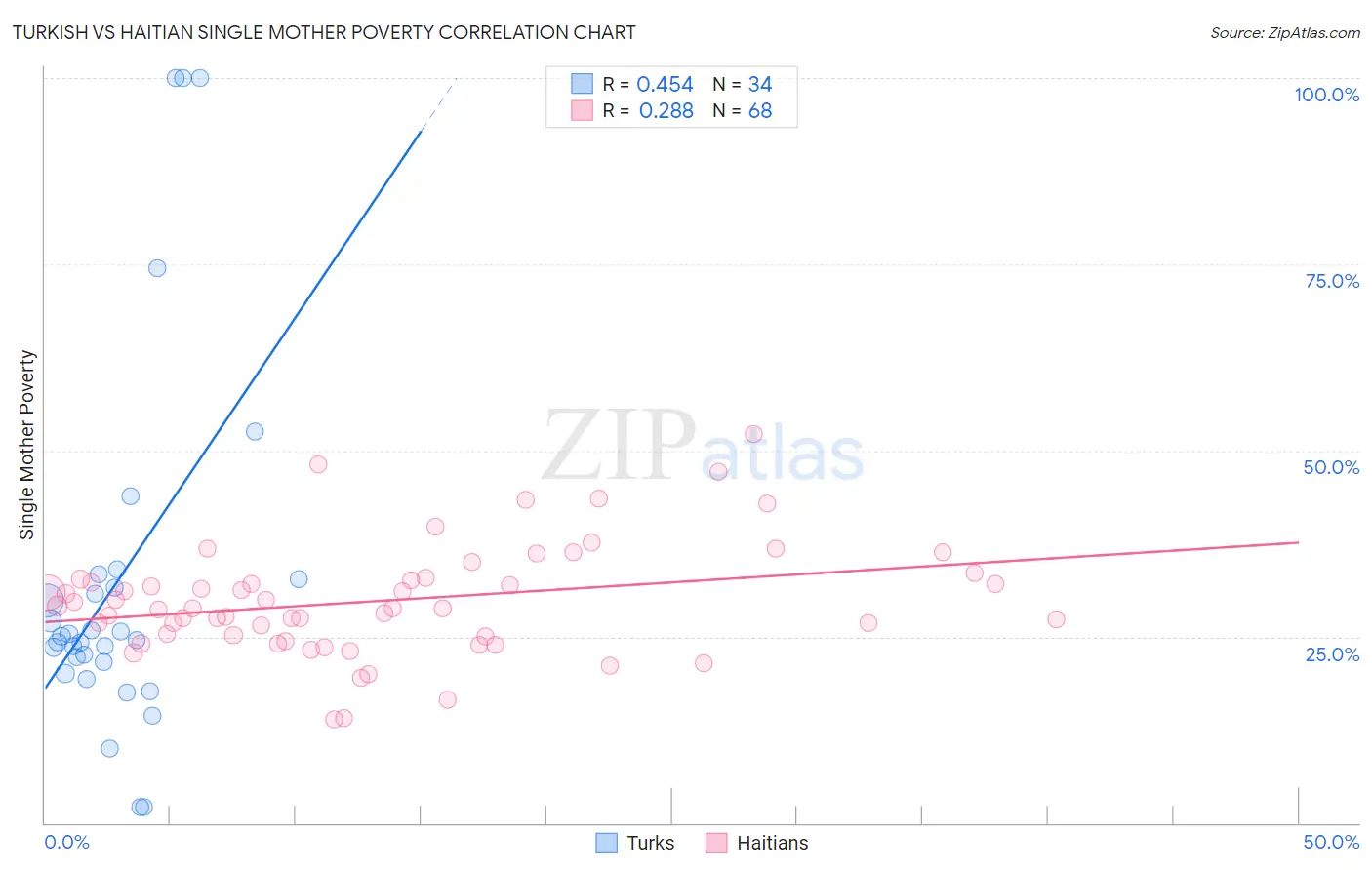 Turkish vs Haitian Single Mother Poverty
