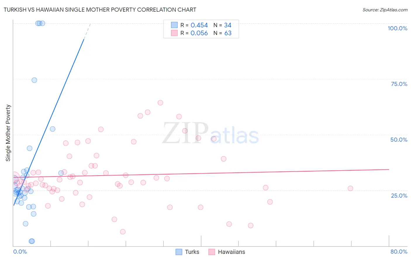 Turkish vs Hawaiian Single Mother Poverty