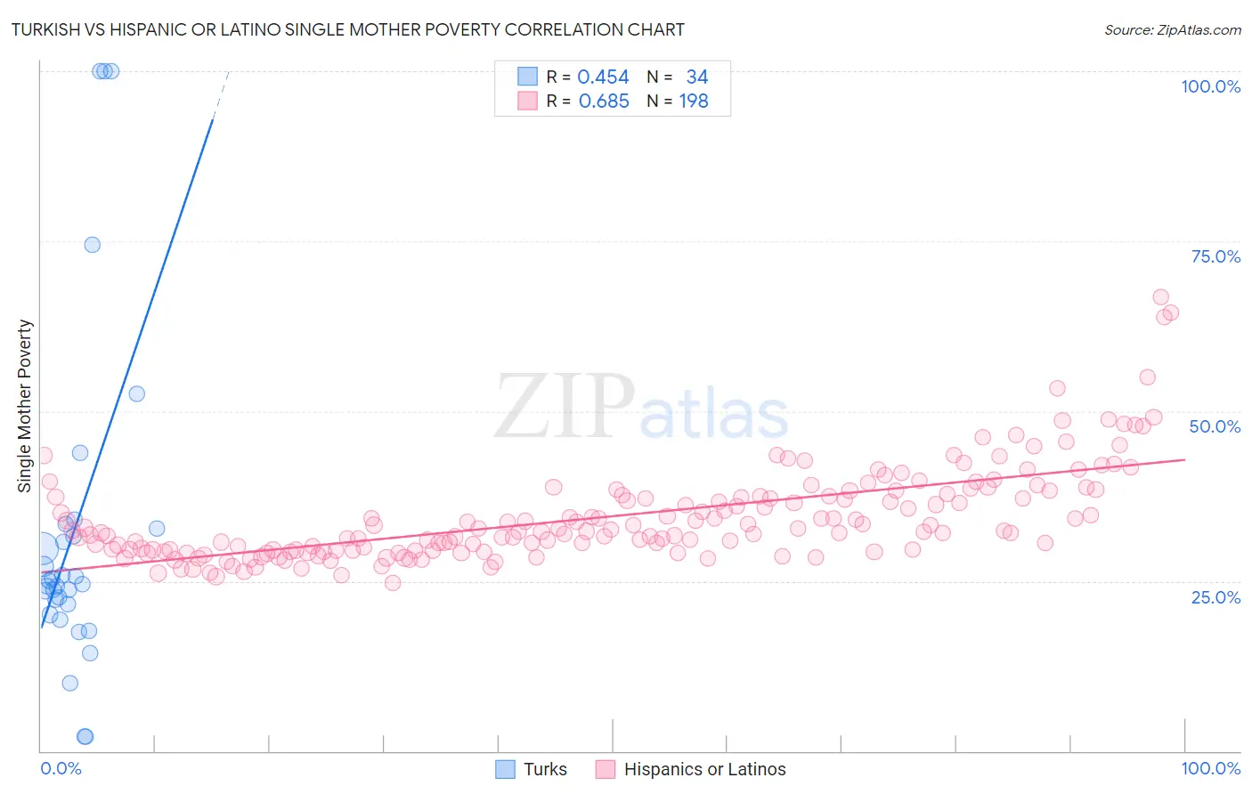 Turkish vs Hispanic or Latino Single Mother Poverty