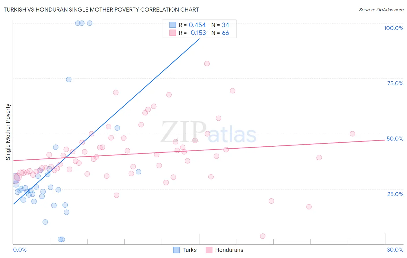 Turkish vs Honduran Single Mother Poverty