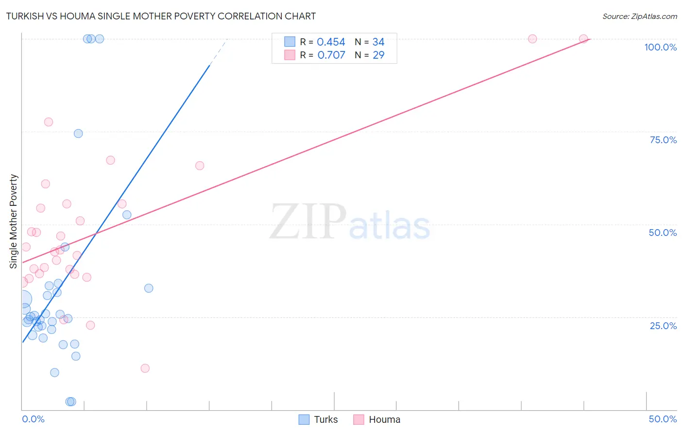 Turkish vs Houma Single Mother Poverty