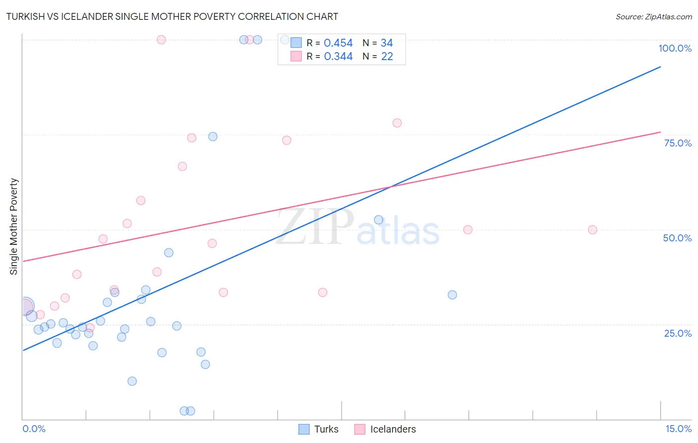Turkish vs Icelander Single Mother Poverty