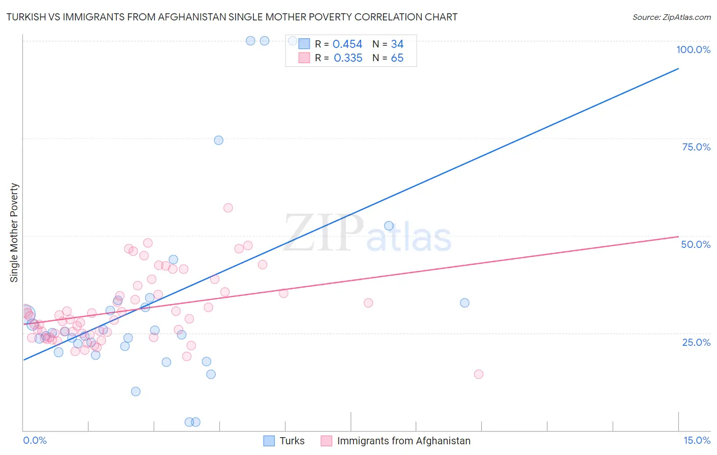Turkish vs Immigrants from Afghanistan Single Mother Poverty