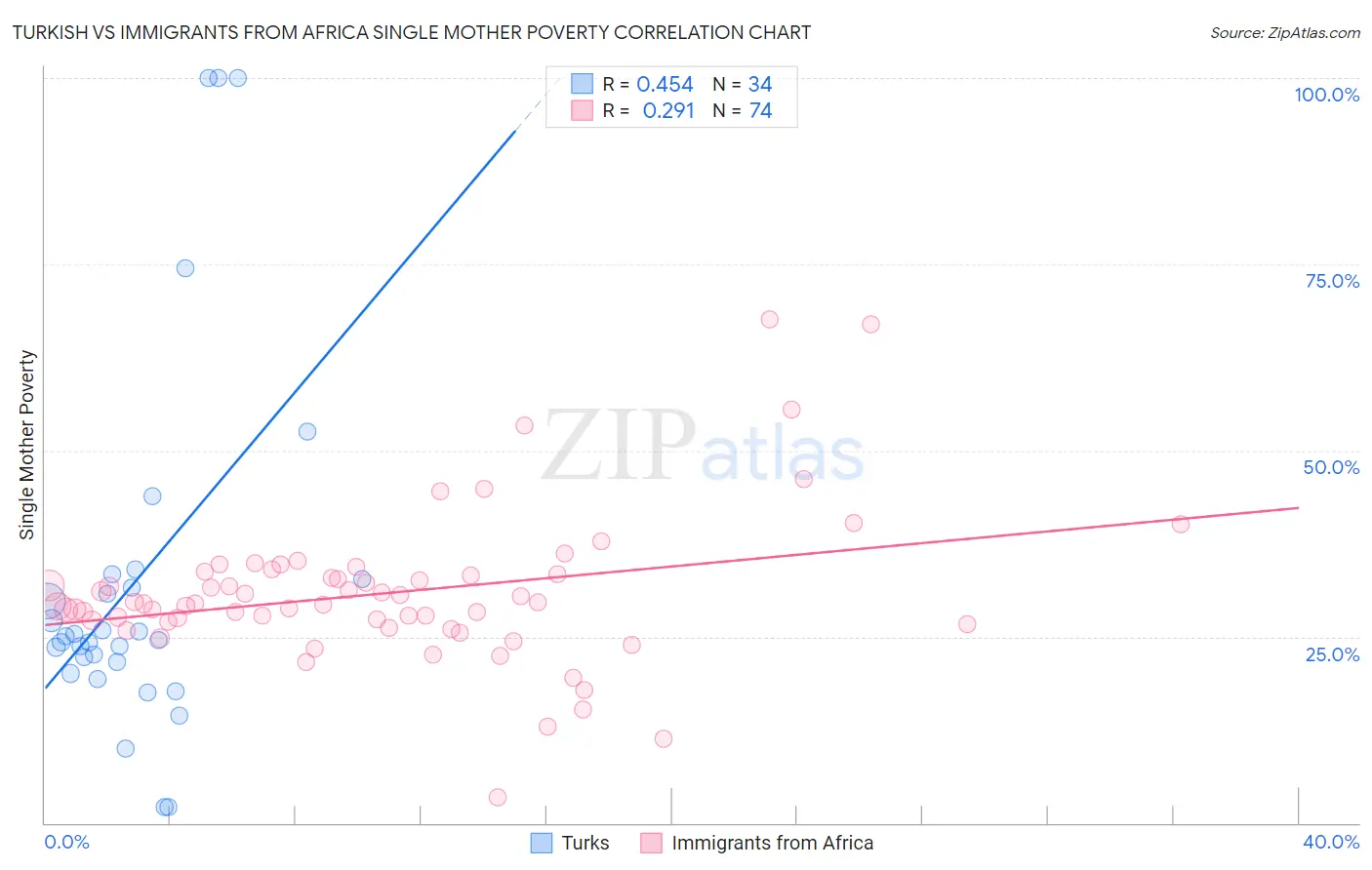 Turkish vs Immigrants from Africa Single Mother Poverty