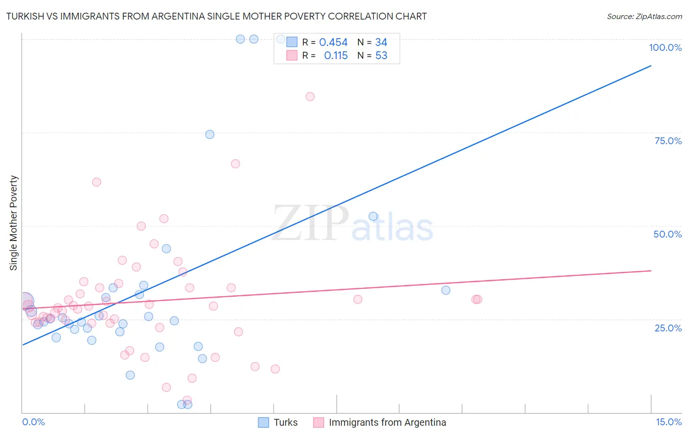 Turkish vs Immigrants from Argentina Single Mother Poverty