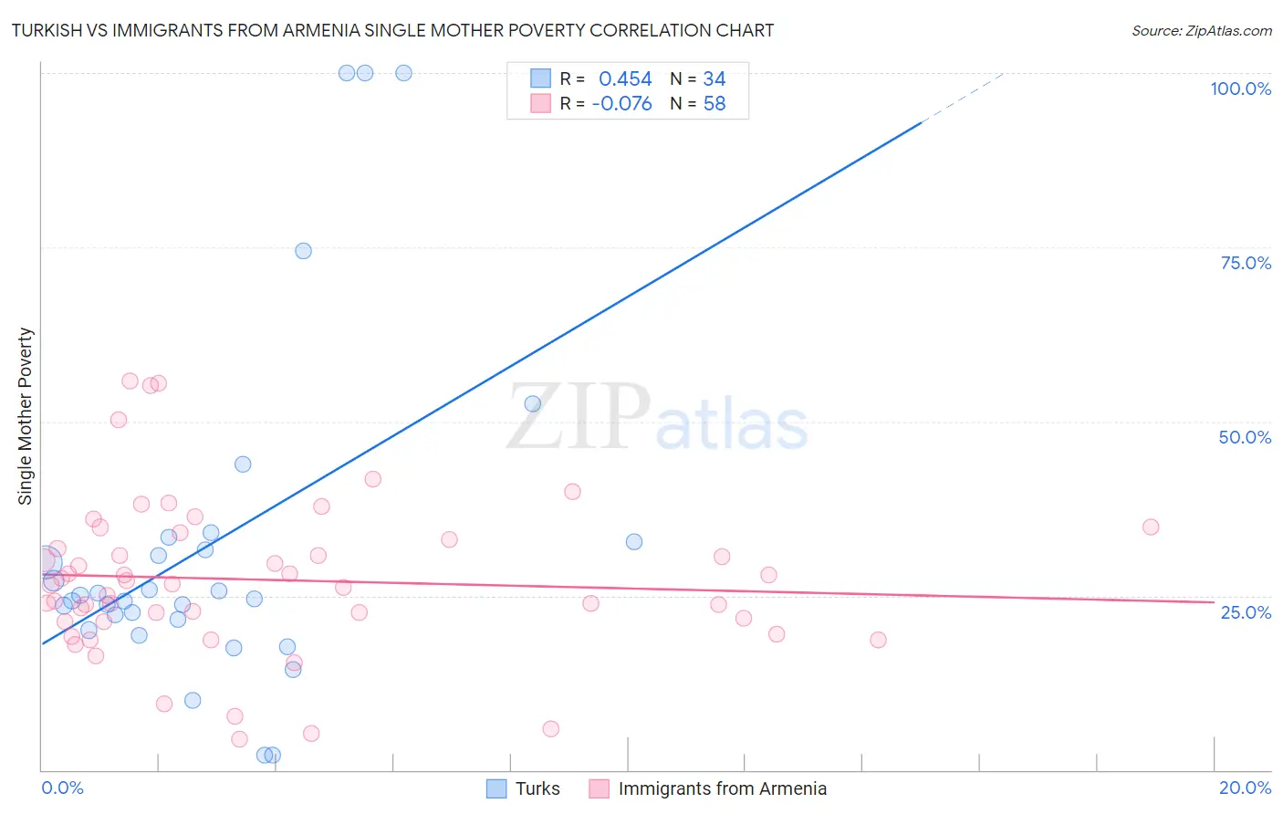 Turkish vs Immigrants from Armenia Single Mother Poverty