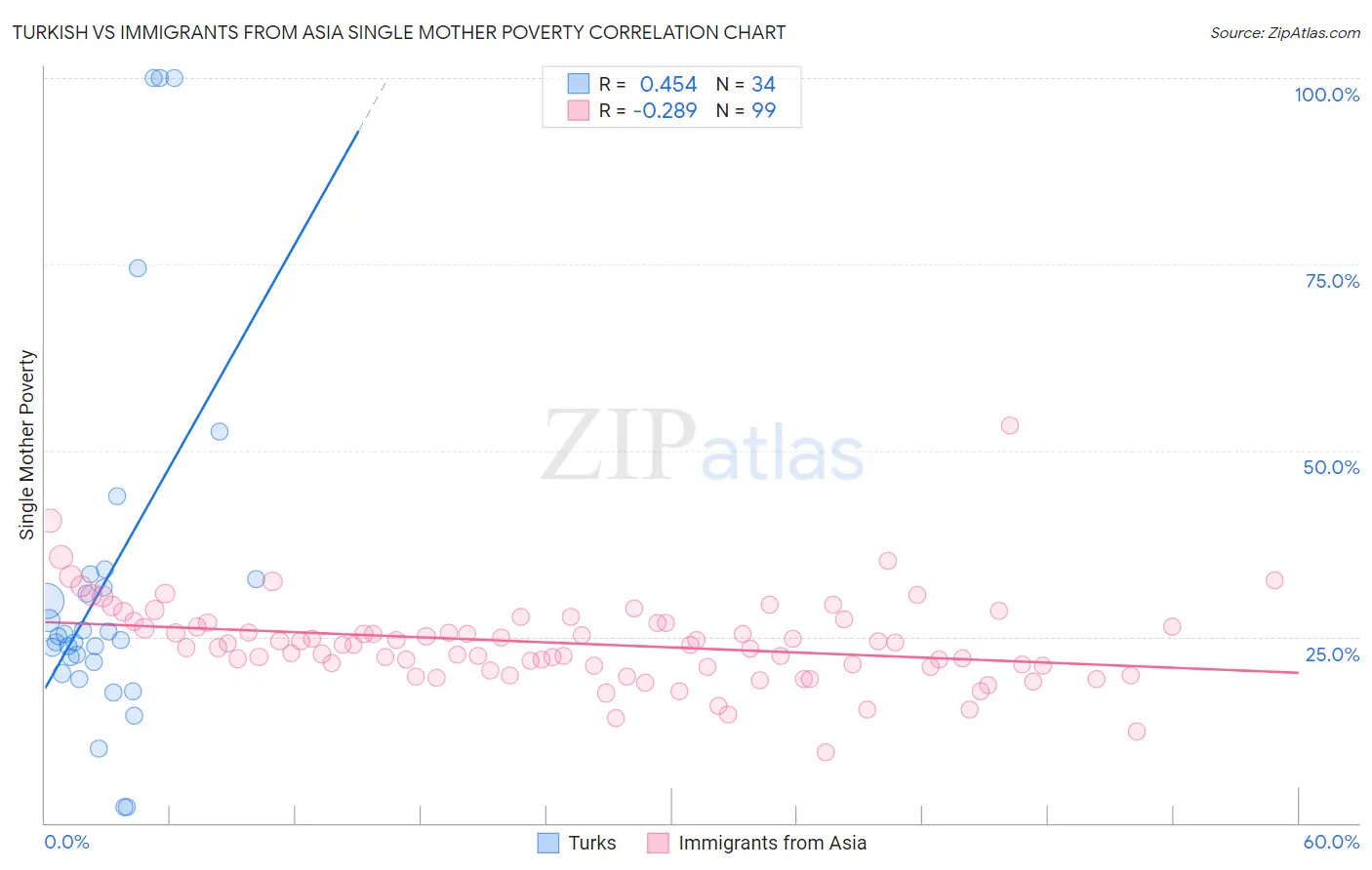 Turkish vs Immigrants from Asia Single Mother Poverty