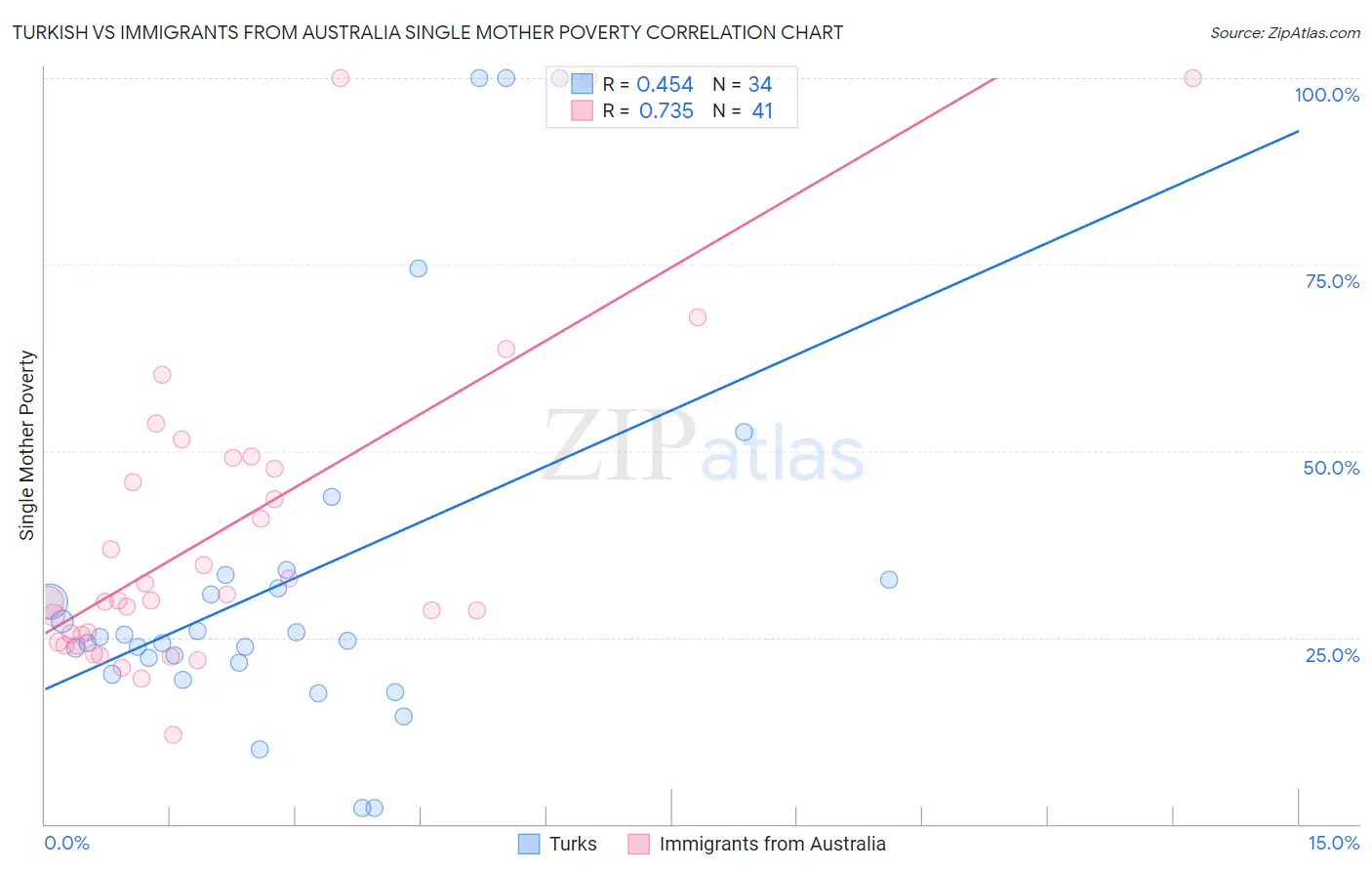 Turkish vs Immigrants from Australia Single Mother Poverty