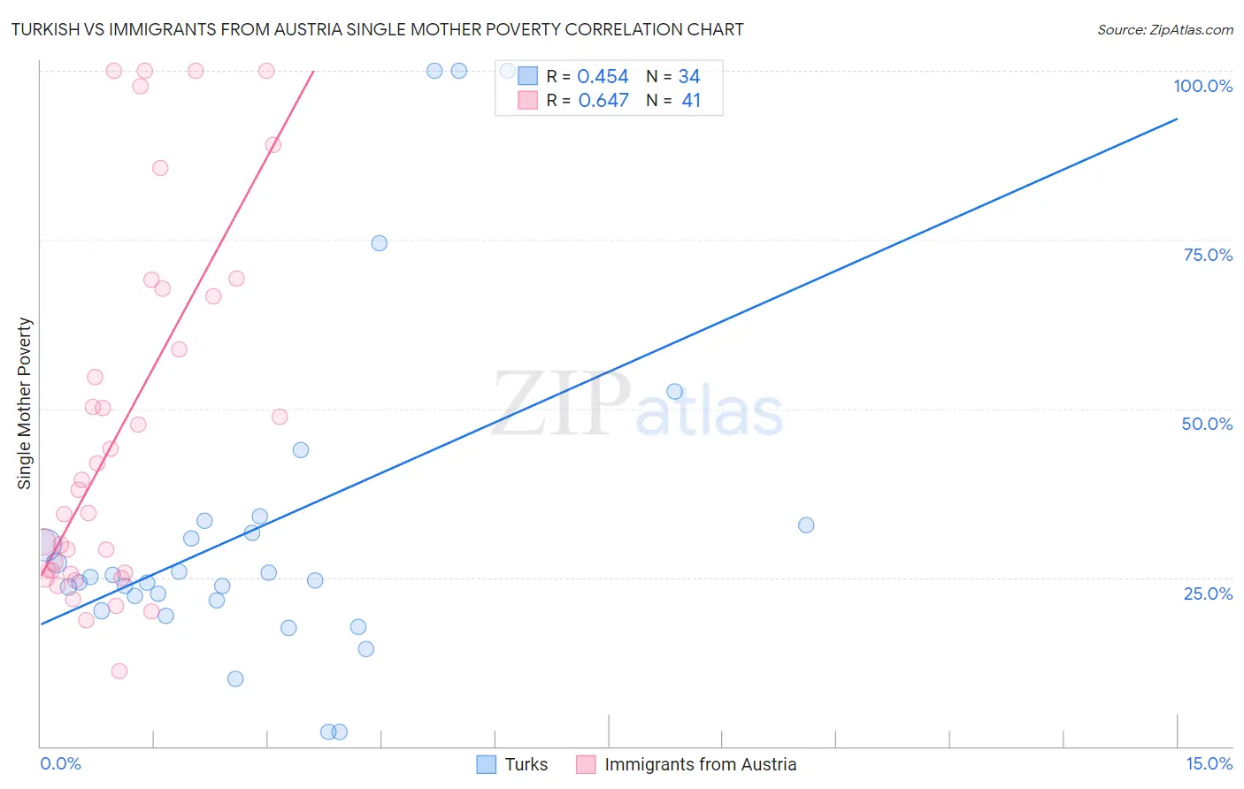 Turkish vs Immigrants from Austria Single Mother Poverty