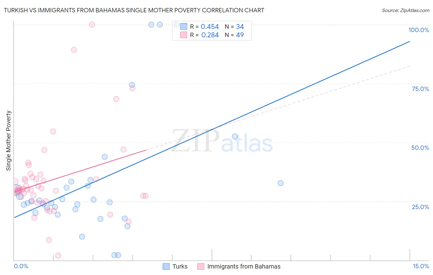 Turkish vs Immigrants from Bahamas Single Mother Poverty