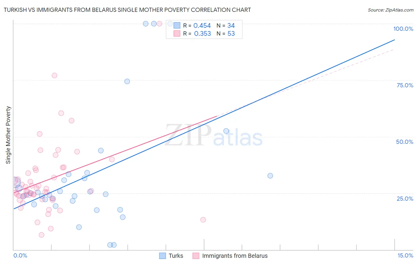 Turkish vs Immigrants from Belarus Single Mother Poverty