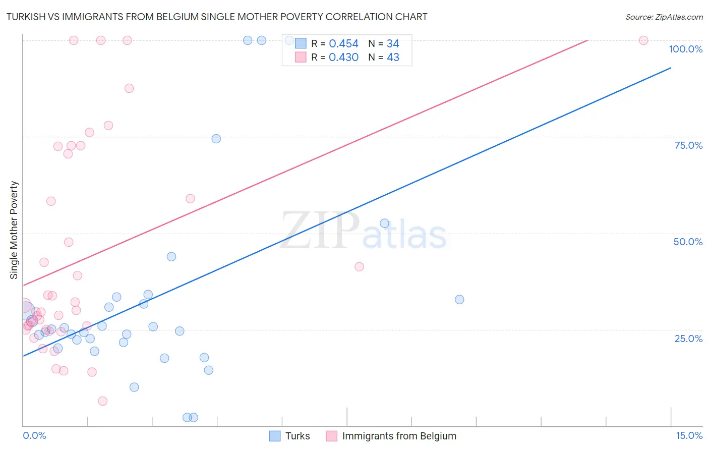 Turkish vs Immigrants from Belgium Single Mother Poverty