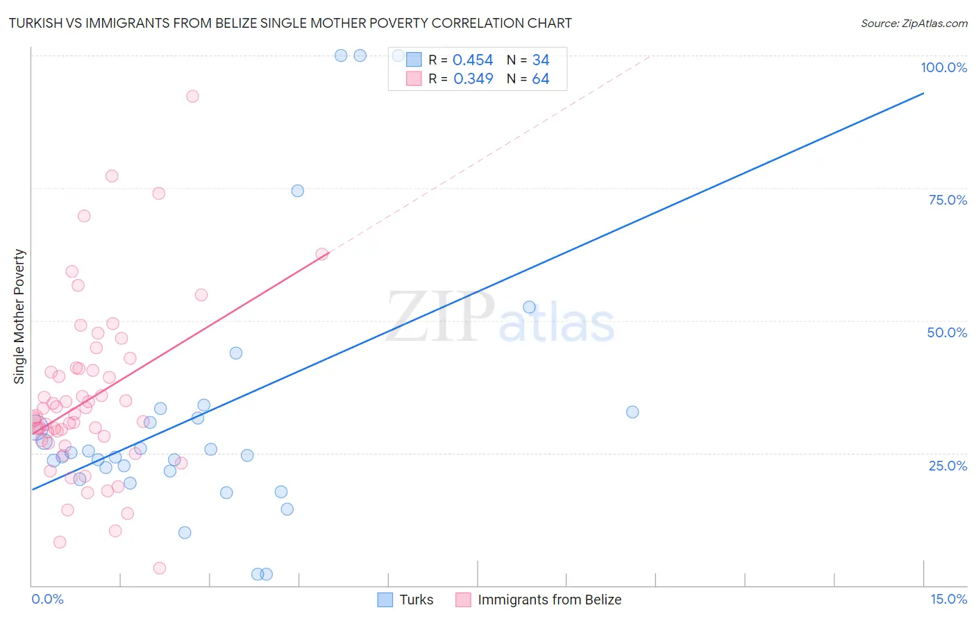 Turkish vs Immigrants from Belize Single Mother Poverty