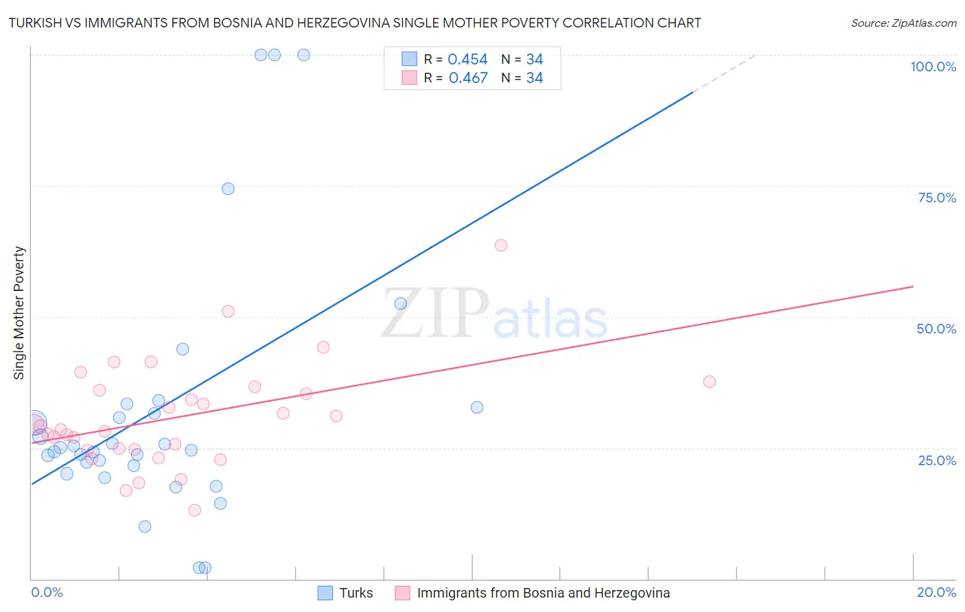 Turkish vs Immigrants from Bosnia and Herzegovina Single Mother Poverty