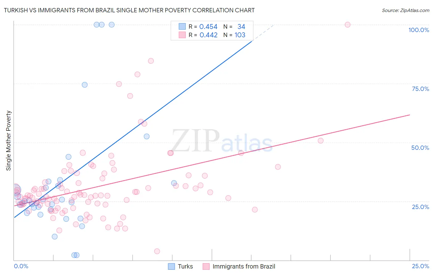 Turkish vs Immigrants from Brazil Single Mother Poverty