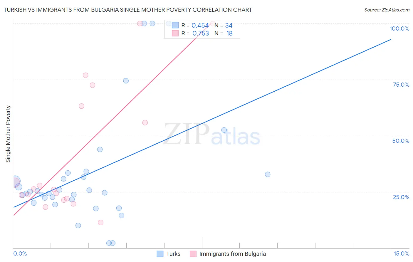 Turkish vs Immigrants from Bulgaria Single Mother Poverty