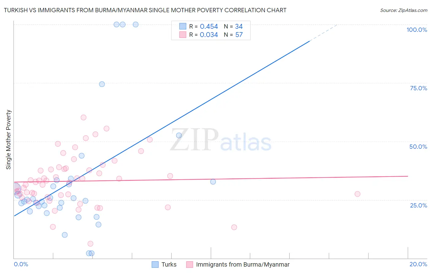 Turkish vs Immigrants from Burma/Myanmar Single Mother Poverty