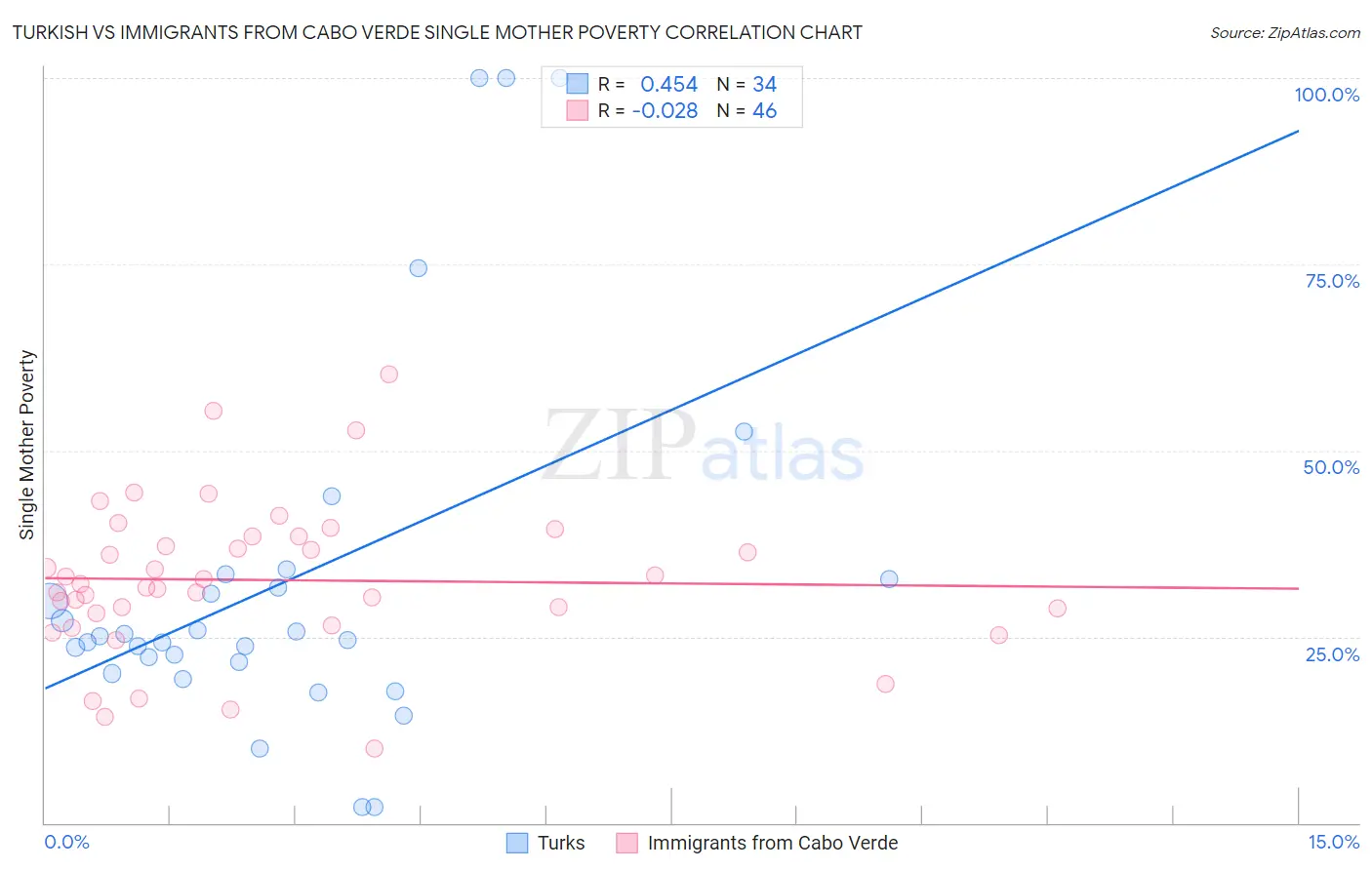 Turkish vs Immigrants from Cabo Verde Single Mother Poverty