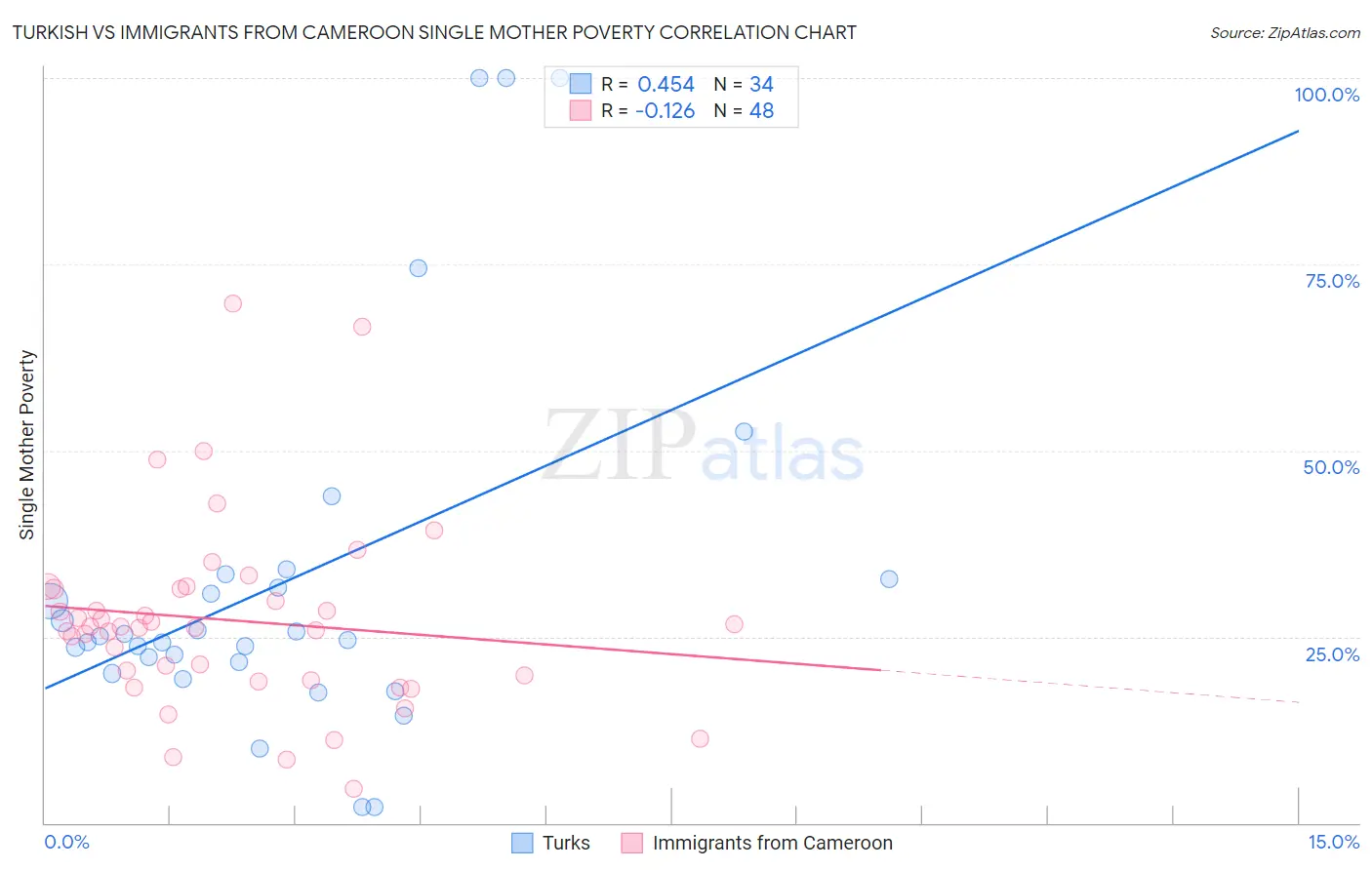 Turkish vs Immigrants from Cameroon Single Mother Poverty