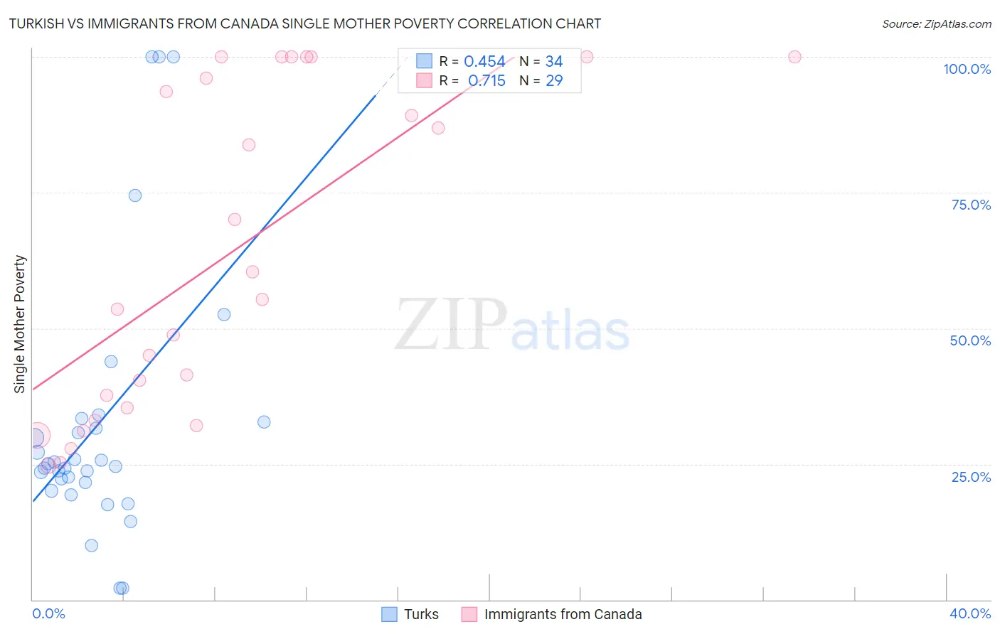 Turkish vs Immigrants from Canada Single Mother Poverty