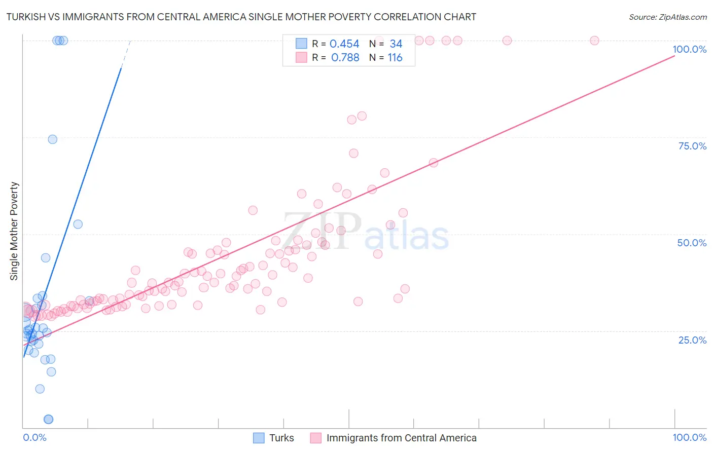 Turkish vs Immigrants from Central America Single Mother Poverty