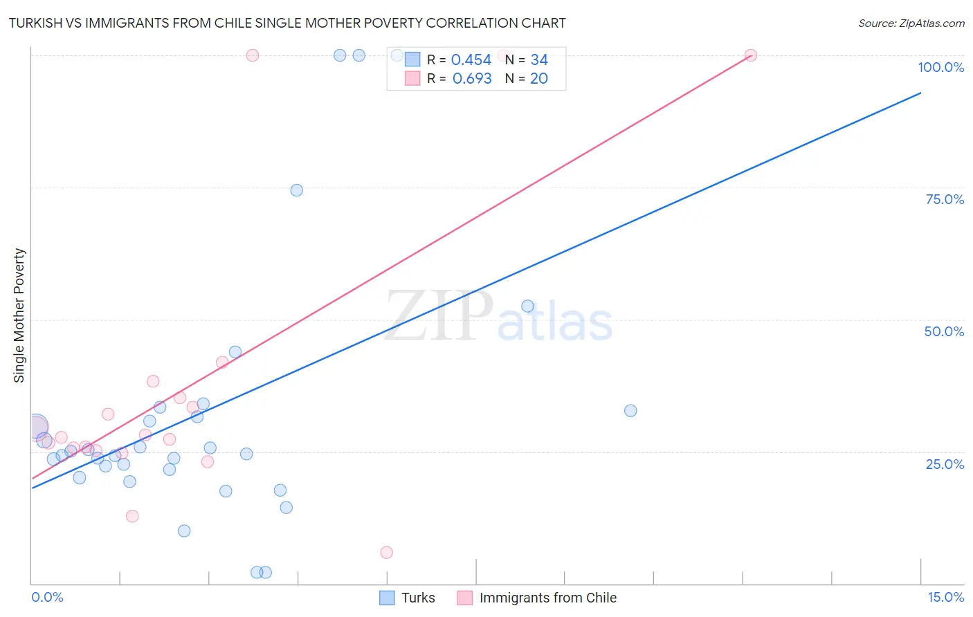 Turkish vs Immigrants from Chile Single Mother Poverty
