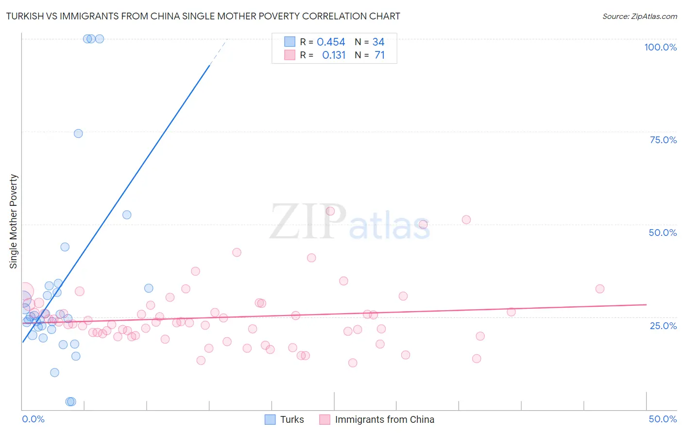 Turkish vs Immigrants from China Single Mother Poverty