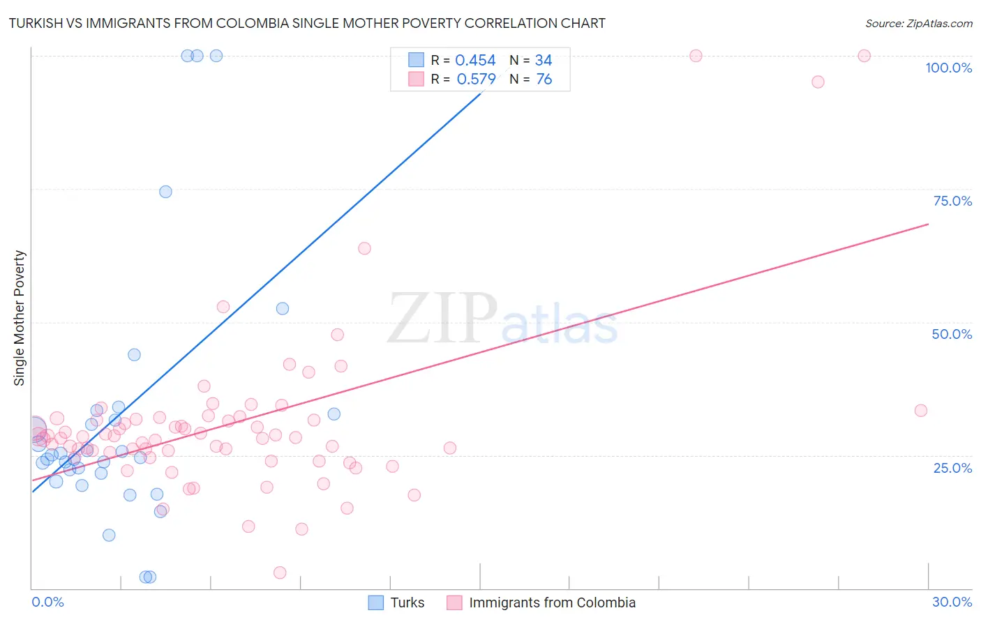 Turkish vs Immigrants from Colombia Single Mother Poverty