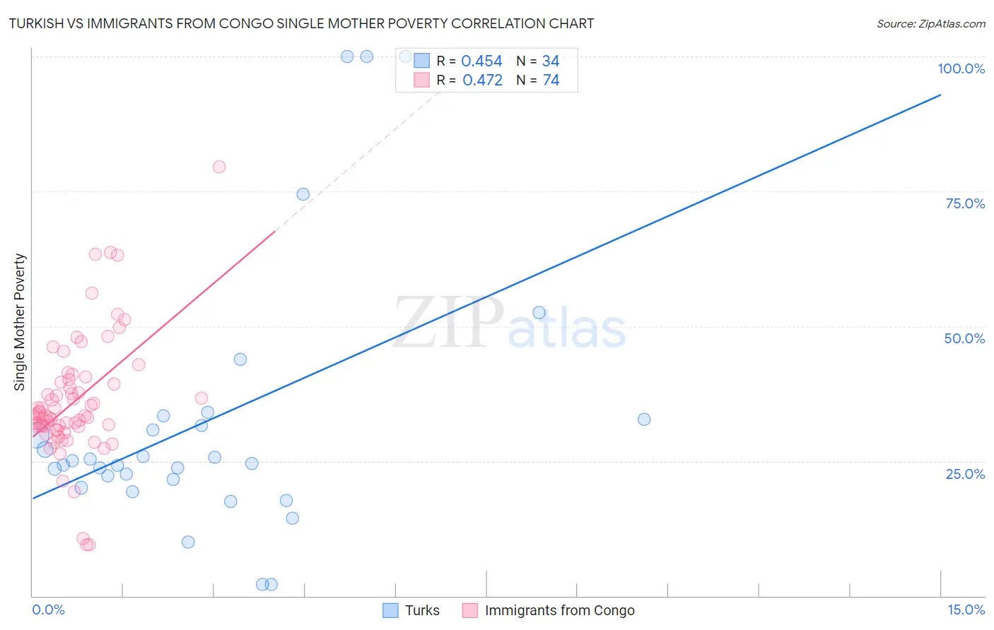 Turkish vs Immigrants from Congo Single Mother Poverty