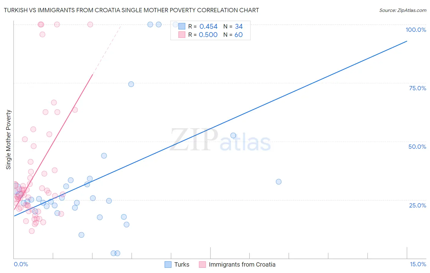 Turkish vs Immigrants from Croatia Single Mother Poverty