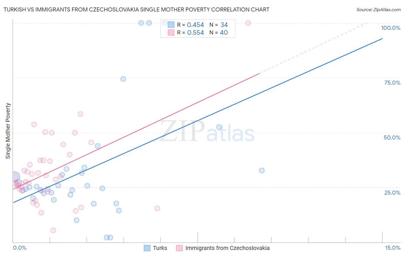 Turkish vs Immigrants from Czechoslovakia Single Mother Poverty