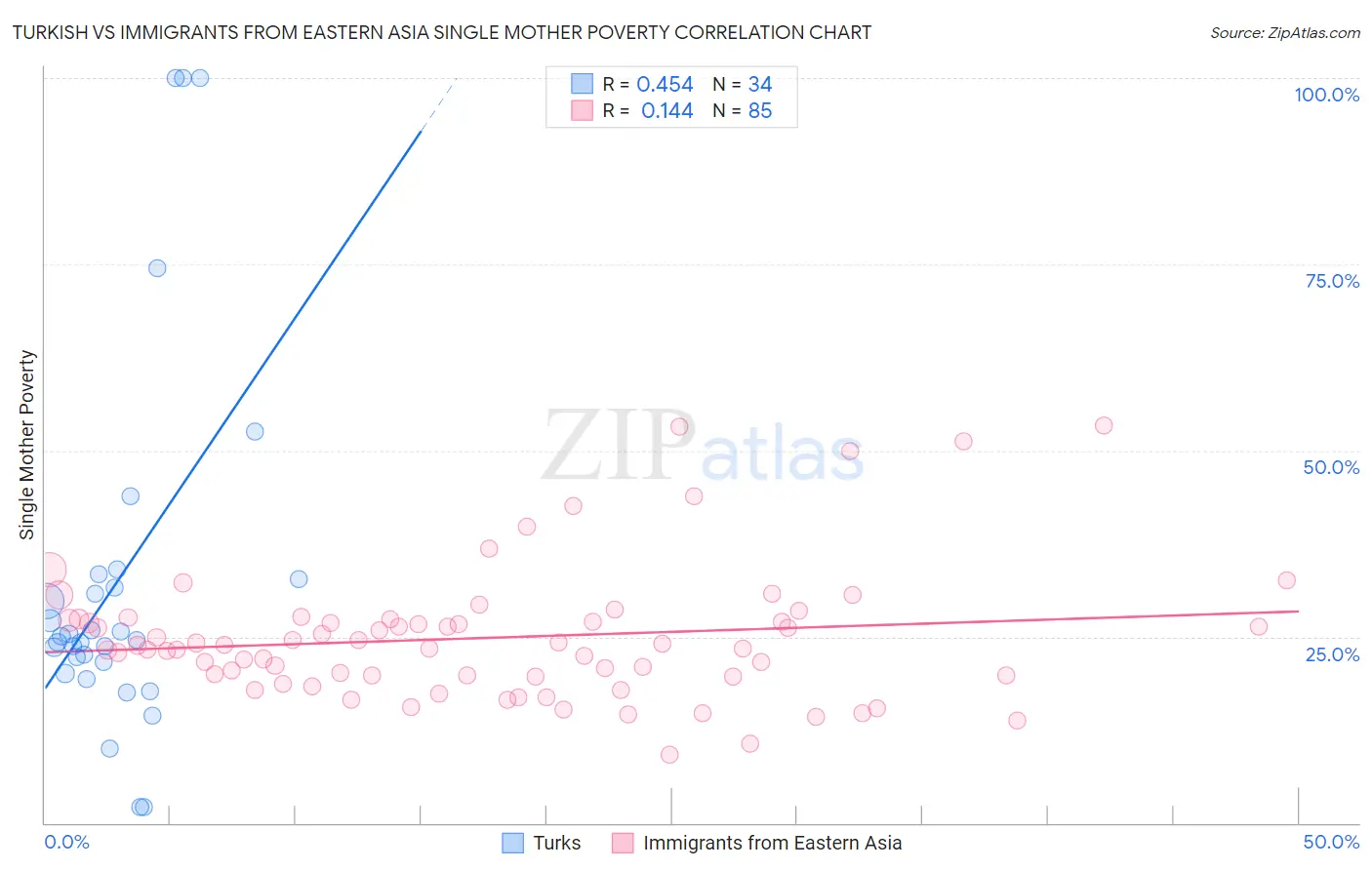 Turkish vs Immigrants from Eastern Asia Single Mother Poverty