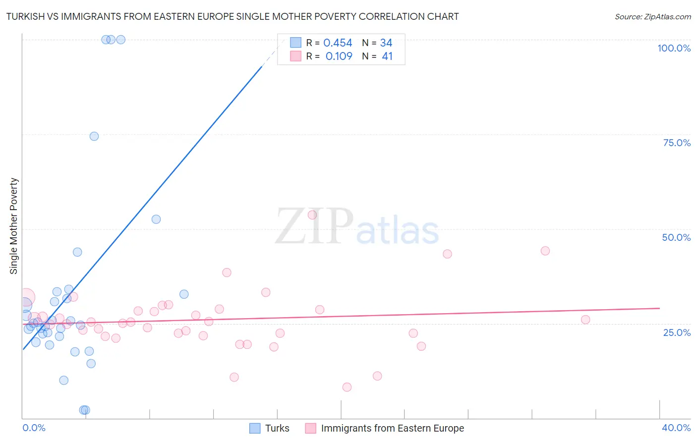 Turkish vs Immigrants from Eastern Europe Single Mother Poverty