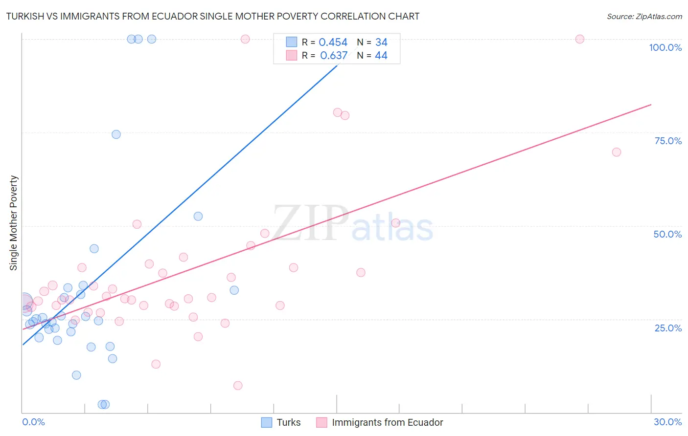 Turkish vs Immigrants from Ecuador Single Mother Poverty