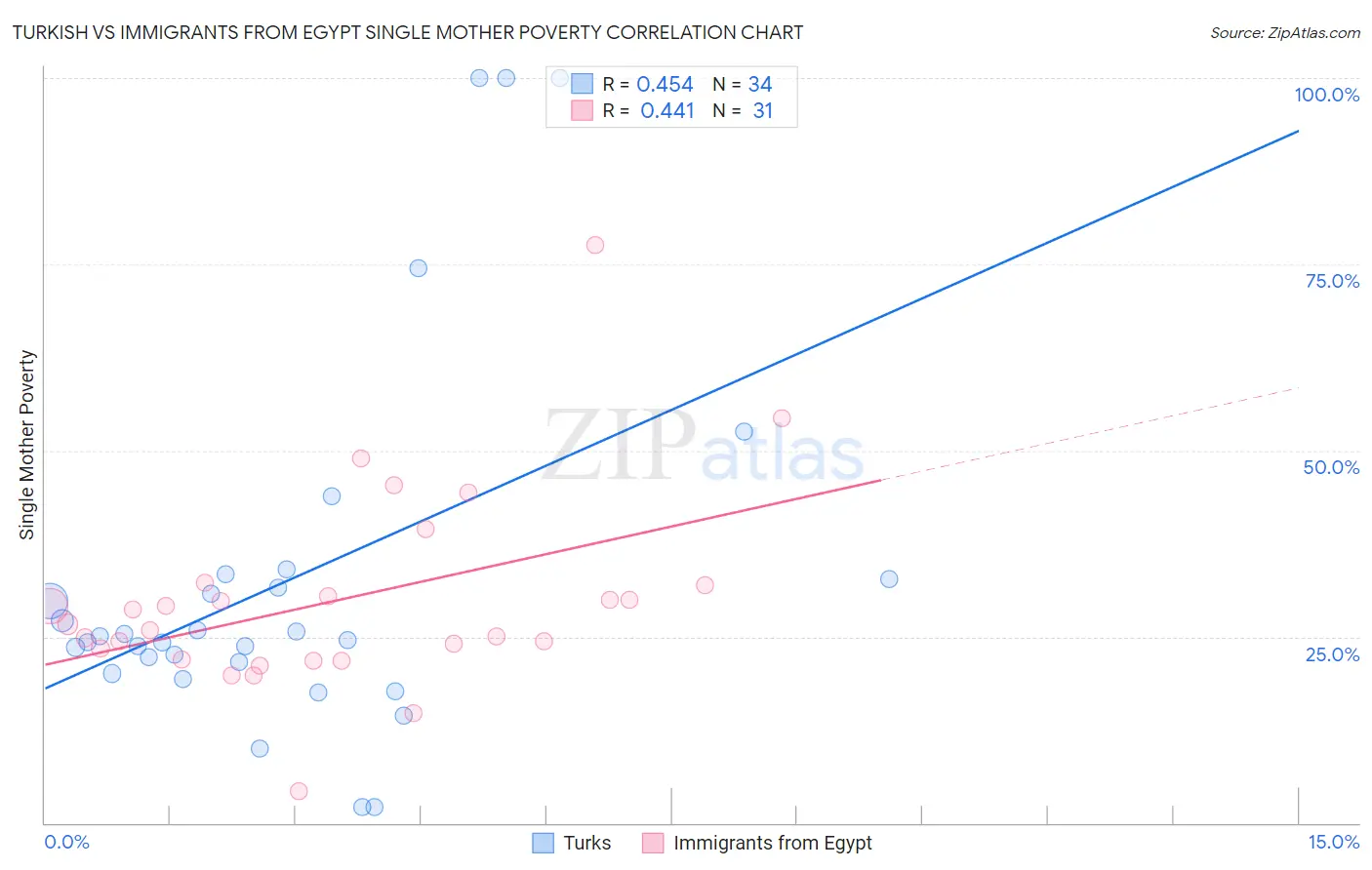 Turkish vs Immigrants from Egypt Single Mother Poverty